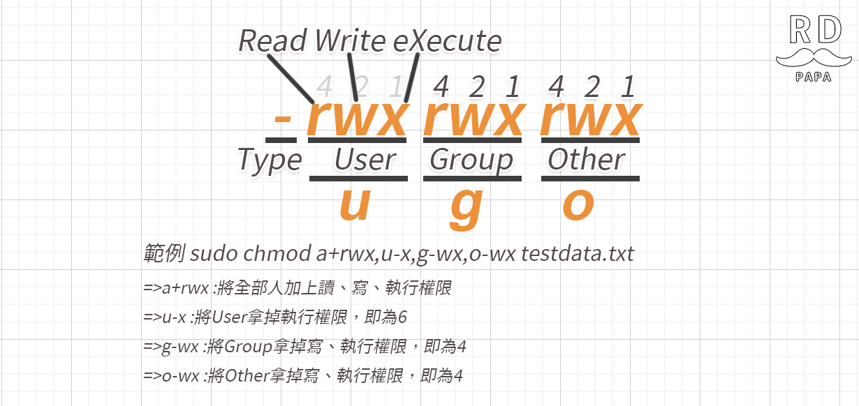 Chmod Introduction 《Linux – Ubuntu 5分鐘搞懂chmod與chown – 學習筆記》 - RD爸爸隨手記