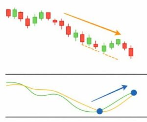 大盤指數創更低低點，但 KD 指標出現更高低點的底背離示意圖