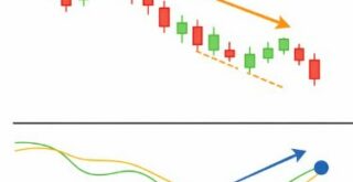大盤指數創更低低點，但 KD 指標出現更高低點的底背離示意圖
